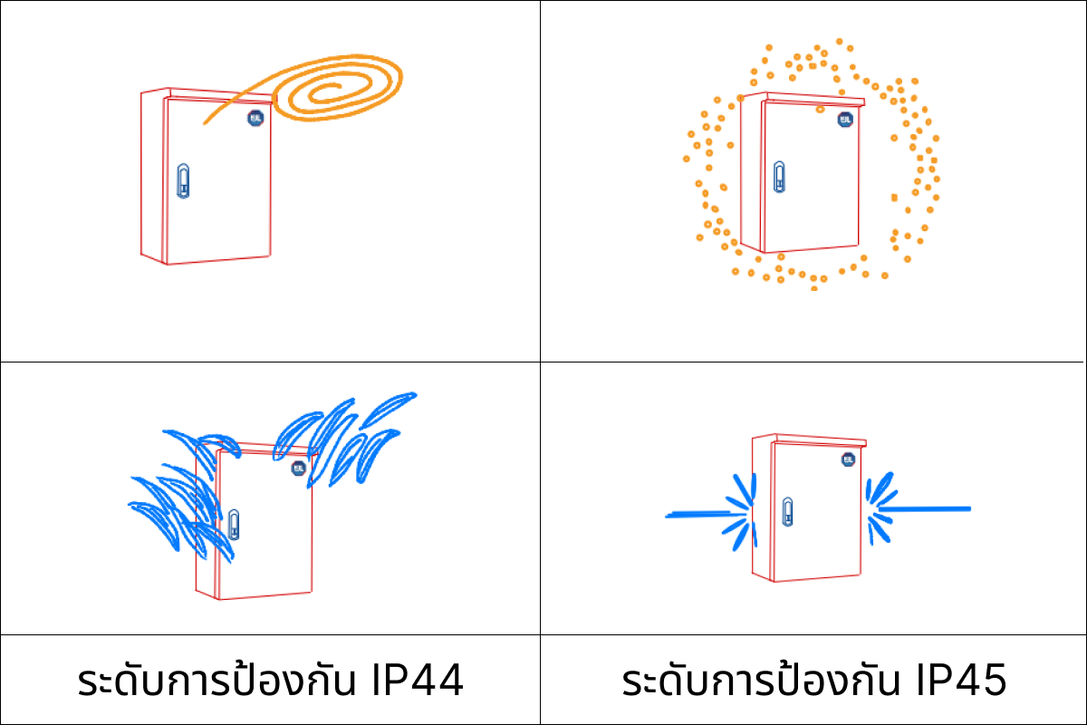 ภาพแสดงระดับการป้องกัน IP ตู้ไฟ 4 แบบ