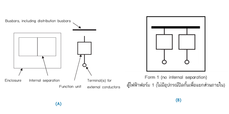 รูปสัญลักษณ์ส่วนประกอบของแผงสวิตช์ หรือตู้ไฟฟ้าตามมาตรฐาน IEC 61439