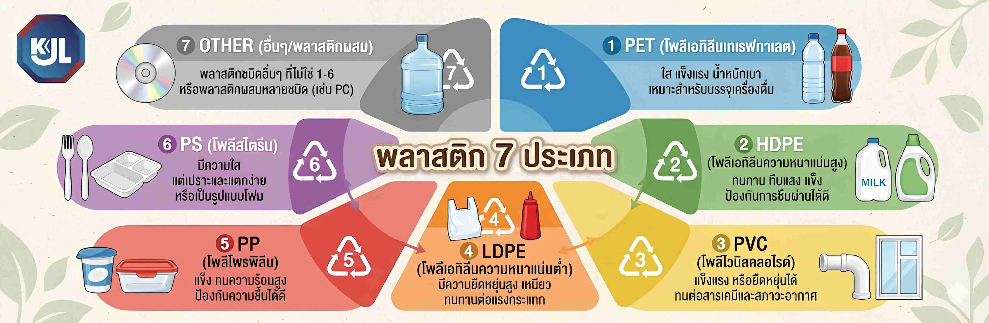 พลาสติก 7 ประเภท มีอะไรบ้าง